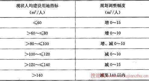 建设用地规划许可证_人均建设用地标准
