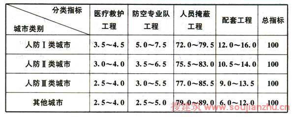 城市居住区人民防空工程规划规范gb 50808 2013