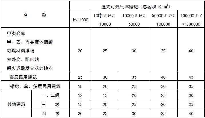 室外液氮罐距建筑物距离_液氮储罐与建筑物之间的距离_液氮储罐与民用建筑间距