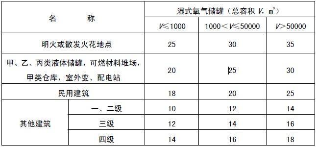 液氮储罐与建筑物之间的距离_室外液氮罐距建筑物距离_液氮储罐与民用建筑间距