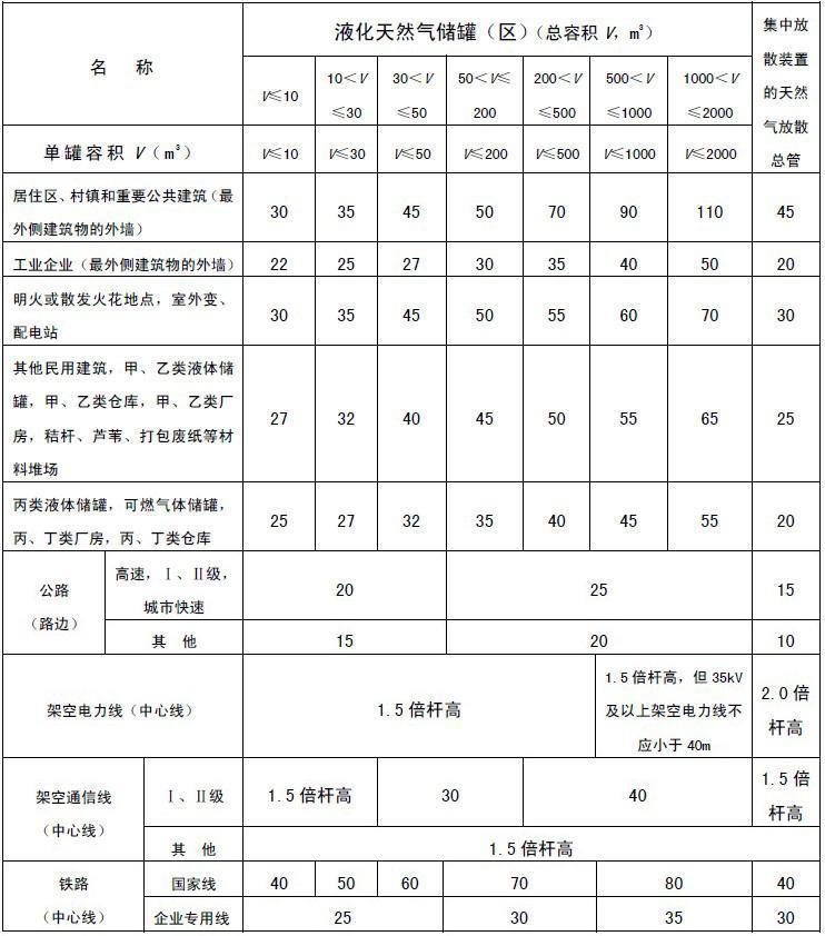 液氮储罐与民用建筑间距_液氮储罐与建筑物之间的距离_室外液氮罐距建筑物距离