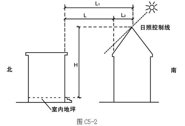 l-建筑间距 l1-日照间距