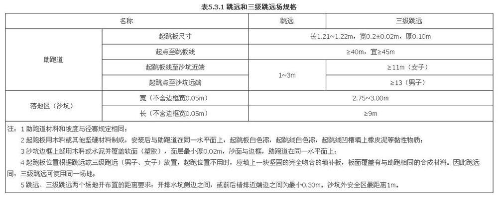 3.1 跳远和三级跳远场地应符合表5.3.1的规定.