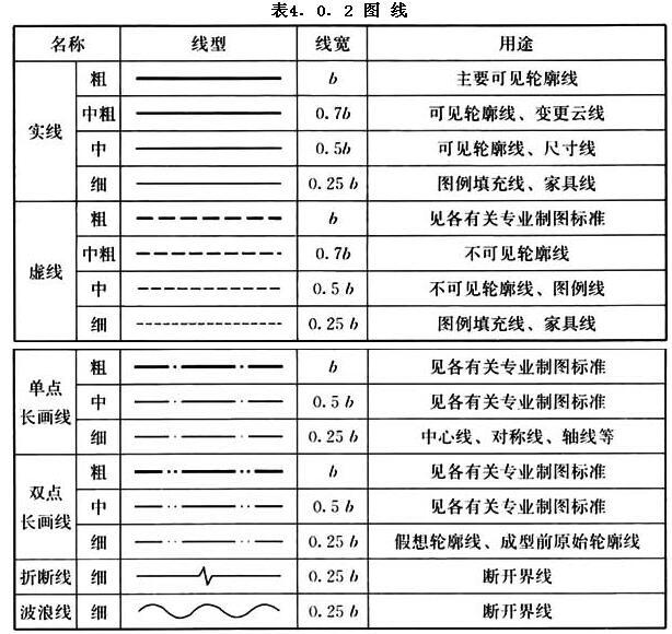 4.0.6 虚线,单点长画线或双点长画线的线段长度和间隔,宜各自相等.