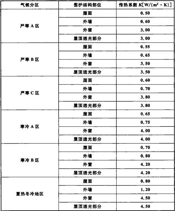 BWIN官方平台《工业建筑节能设计统一标准》GB 51245-2017(图7)