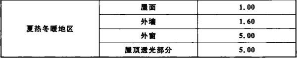 BWIN官方平台《工业建筑节能设计统一标准》GB 51245-2017(图8)