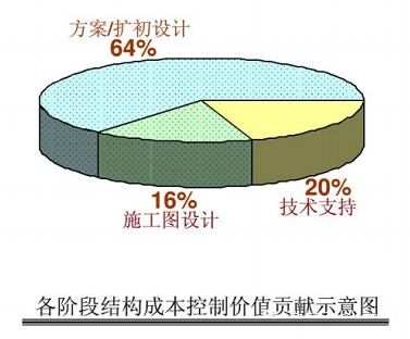 【新手总结】结构成本控制的18个关键点<转>
