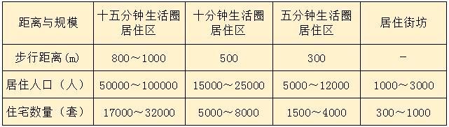 01-表3.0.4 居住区分级控制规模.jpg