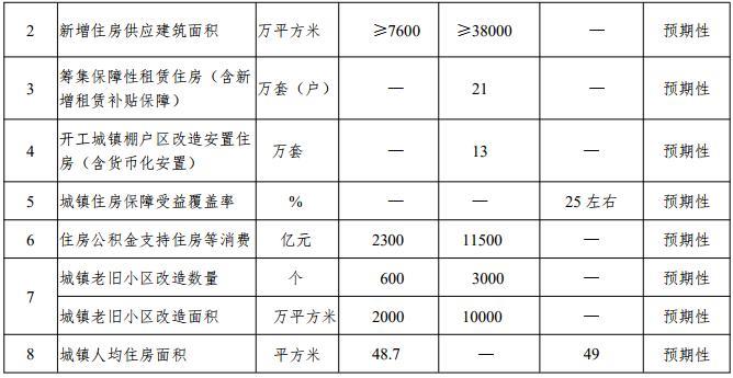 浙江省城镇住房发展“十四五”规划（征求意见稿）