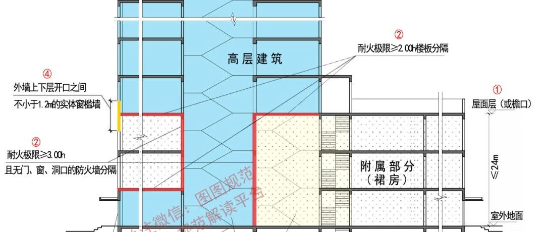 高层裙房怎样做才对? 解决办法……