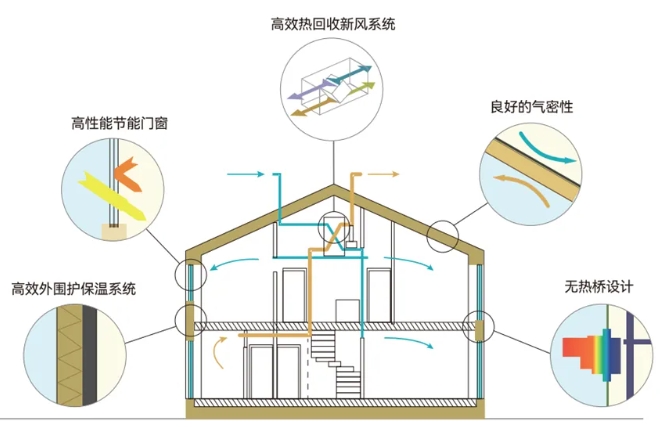 高品质、高标准——「超低能耗住宅」如何改变生活?